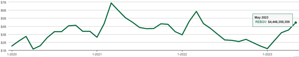 Dollar Volume of Closed Sales